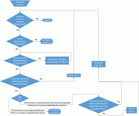 Figure 2: A flow chart for determining how to treat a particular claim of the supernatural. I see no point where there is a decision point that reasonably leads to the conclusion that a particular claim is in fact supernatural. I welcome any suggestions for improvements to this chart!