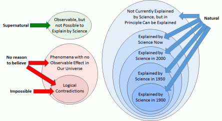 Figure 1: A Venn diagram illustrating the various concepts involved. The most important question is whether or not the green oval is an empty set or not. If we fail to answer that question, then I would settle for a reliable way to tell whether or not a given claim of the supernatural belong within the green oval or the largest blue oval.