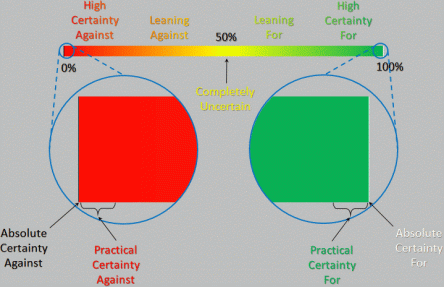 Figure 1: Certainty for or against a belief as a continuous scale.